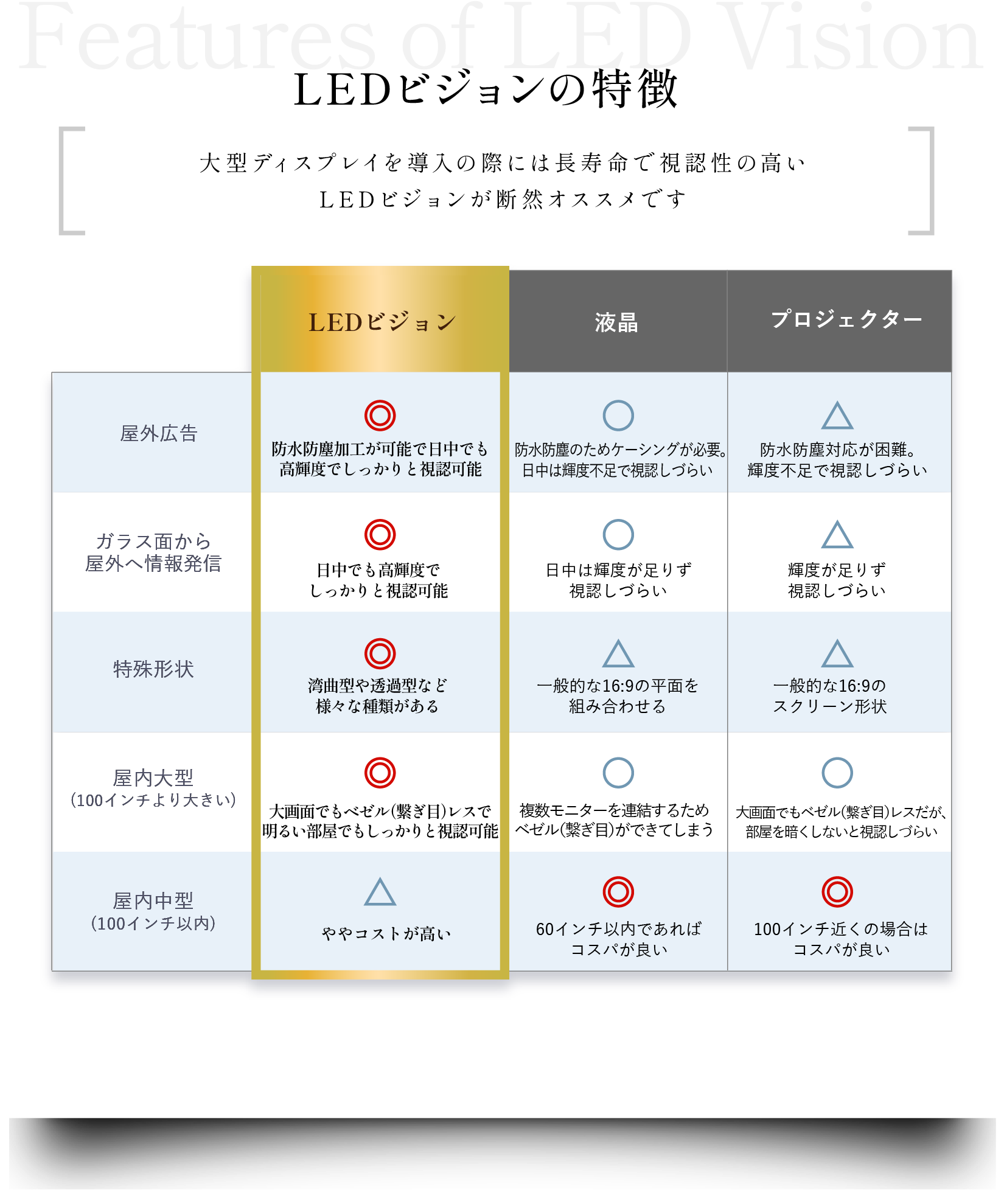 LEDビジョンの特徴｜大型ディスプレイを導入の際には長寿命で視認性の高いLEDビジョンが断然オススメです